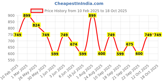 myntra.com Van Heusen Men Checked Cotton Mufflers van heusen Price History Graph from 10 Feb 2025 to 18 Oct 2025