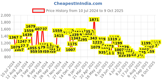 myntra.com Van Heusen Men Checked Custom Fit Formal Trousers van heusen Price History Graph from 10 Jul 2024 to 9 Oct 2025