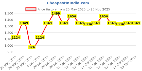 myntra.com Van Heusen Men Checked Fashion van heusen Price History Graph from 25 May 2025 to 25 Nov 2025
