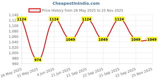 myntra.com Van Heusen Men Checked Fashion van heusen Price History Graph from 26 May 2025 to 25 Nov 2025