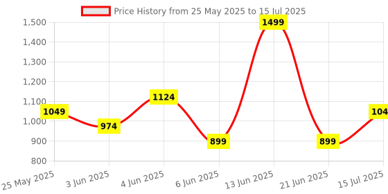 myntra.com Van Heusen Men Checked Formal Broad Tie van heusen Price History Graph from 25 May 2025 to 15 Jul 2025