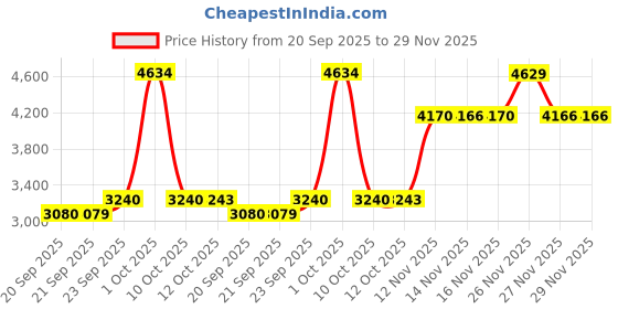 myntra.com Van Heusen Men Checked Formal Cotton Shirt van heusen Price History Graph from 20 Sep 2025 to 29 Nov 2025