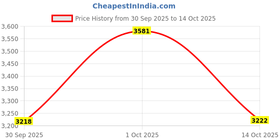 myntra.com Van Heusen Men Checked Formal Shirt van heusen Price History Graph from 30 Sep 2025 to 14 Oct 2025