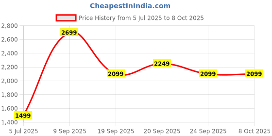 myntra.com Van Heusen Men Checked Formal Shirt van heusen Price History Graph from 5 Jul 2025 to 8 Oct 2025