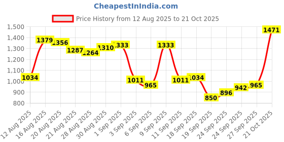 myntra.com Van Heusen Men Checked Full Sleeves Formal Shirt van heusen Price History Graph from 12 Aug 2025 to 21 Oct 2025