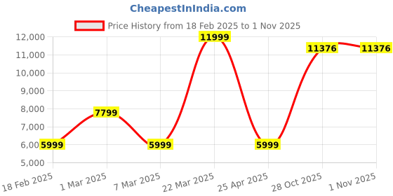 myntra.com Van Heusen Men Checked Long Sleeves Slim-Fit Single Breasted Blazes van heusen Price History Graph from 18 Feb 2025 to 31 Oct 2025