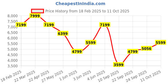 myntra.com Van Heusen Men Checked Long Sleeves Slim-Fit Single Breasted Blazes van heusen Price History Graph from 18 Feb 2025 to 11 Oct 2025