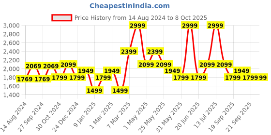 myntra.com Van Heusen Men Checked Mid Rise Formal Trousers van heusen Price History Graph from 14 Aug 2024 to 8 Oct 2025