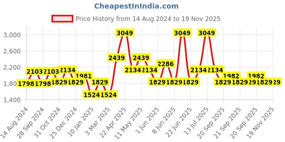 myntra.com Van Heusen Men Checked Mid Rise Formal Trousers van heusen Price History Graph from 14 Aug 2024 to 19 Nov 2025