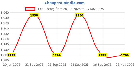 myntra.com Van Heusen Men Checked Mid-Rise Formal Trousers van heusen Price History Graph from 20 Jun 2025 to 25 Nov 2025