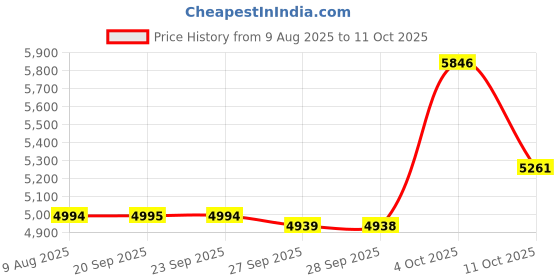myntra.com Van Heusen Men Checked Mid-Rise Formal Trousers van heusen Price History Graph from 9 Aug 2025 to 10 Oct 2025