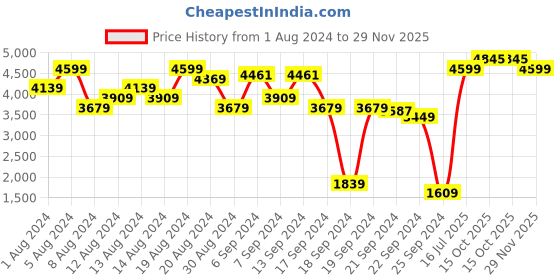 myntra.com Van Heusen Men Checked Pure Cotton Formal Shirt van heusen Price History Graph from 1 Aug 2024 to 29 Nov 2025