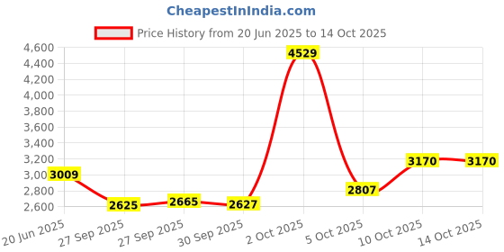 myntra.com Van Heusen Men Checked Regular Fit Cotton Formal Shirt van heusen Price History Graph from 20 Jun 2025 to 13 Oct 2025