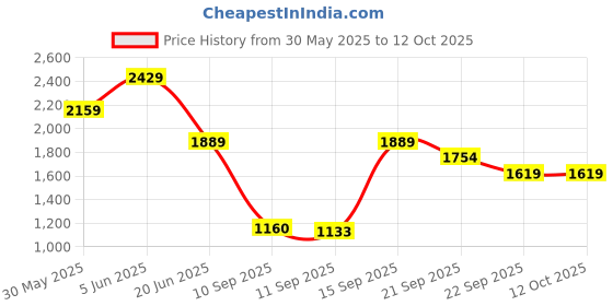 myntra.com Van Heusen Men Checked Regular Fit Cotton Formal Shirt van heusen Price History Graph from 30 May 2025 to 12 Oct 2025