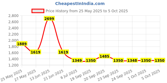 myntra.com Van Heusen Men Checked Regular Fit Cotton Formal Shirt van heusen Price History Graph from 25 May 2025 to 4 Oct 2025