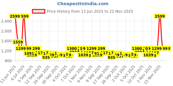 myntra.com Van Heusen Men Checked Regular Fit Shirt van heusen Price History Graph from 13 Jun 2025 to 21 Nov 2025