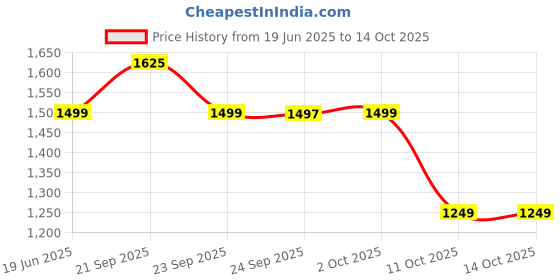 myntra.com Van Heusen Men Checked Self Design Slim Fit Mid-Rise Formal Trousers van heusen Price History Graph from 19 Jun 2025 to 14 Oct 2025