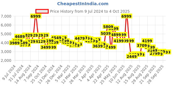 myntra.com Van Heusen Men Checked Single Breasted Blazer van heusen Price History Graph from 9 Jul 2024 to 4 Oct 2025