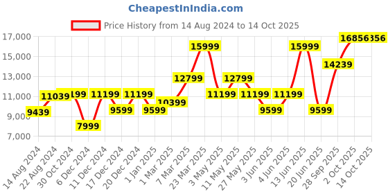 myntra.com Van Heusen Men Checked Single-Breasted Slim-Fit 3-Piece Formal Suit van heusen Price History Graph from 14 Aug 2024 to 14 Oct 2025