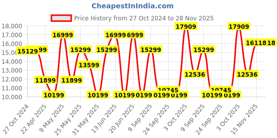 myntra.com Van Heusen Men Checked Single-Breasted Slim-Fit 3-Piece Formal Suit van heusen Price History Graph from 27 Oct 2024 to 28 Nov 2025