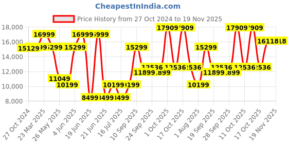 myntra.com Van Heusen Men Checked Single-Breasted Slim-Fit 3-Piece Formal Suit van heusen Price History Graph from 27 Oct 2024 to 18 Nov 2025