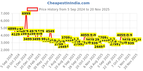 myntra.com Van Heusen Men Checked Single-Breasted Slim-Fit Blazers van heusen Price History Graph from 5 Sep 2024 to 19 Nov 2025