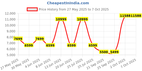 myntra.com Van Heusen Men Checked Single-Breasted Two-Piece Formal Suit van heusen Price History Graph from 27 May 2025 to 5 Oct 2025
