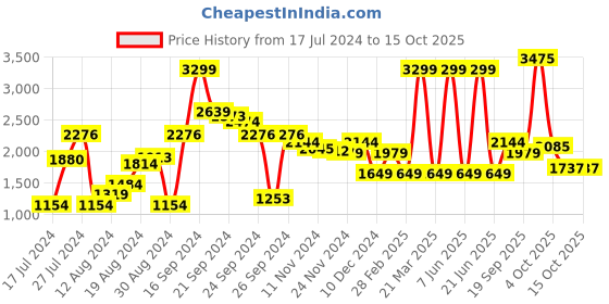 myntra.com Van Heusen Men Checked Skinny Fit Smart Casual Trousers van heusen Price History Graph from 17 Jul 2024 to 14 Oct 2025