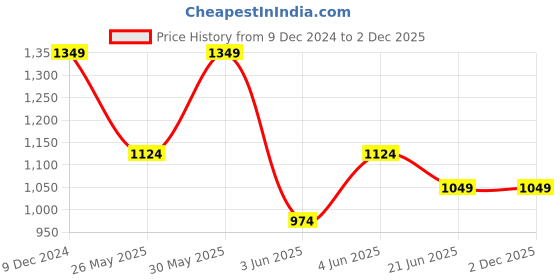 myntra.com Van Heusen Men Checked Skinny Tie van heusen Price History Graph from 9 Dec 2024 to 1 Dec 2025