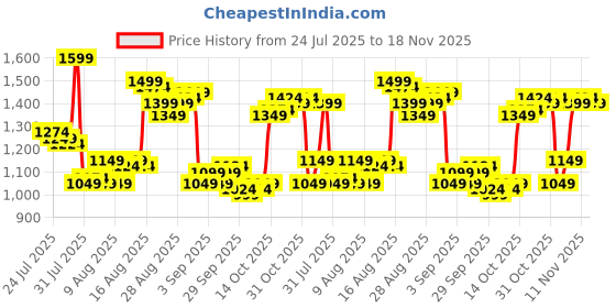 myntra.com Van Heusen Men Checked Slim Fit Chinos Trousers van heusen Price History Graph from 24 Jul 2025 to 18 Nov 2025
