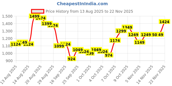 myntra.com Van Heusen Men Checked Slim Fit Chinos Trousers van heusen Price History Graph from 13 Aug 2025 to 22 Nov 2025
