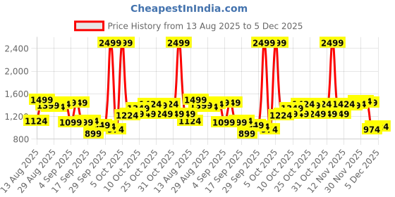 myntra.com Van Heusen Men Checked Slim Fit Chinos Trousers van heusen Price History Graph from 13 Aug 2025 to 5 Dec 2025
