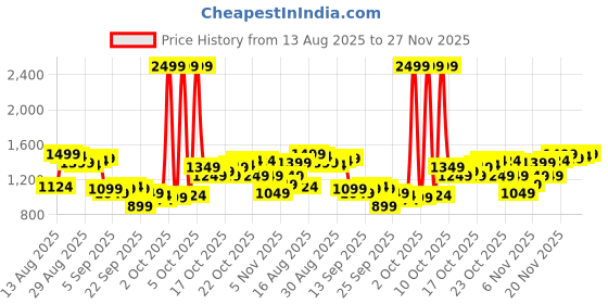 myntra.com Van Heusen Men Checked Slim Fit Chinos Trousers van heusen Price History Graph from 13 Aug 2025 to 27 Nov 2025