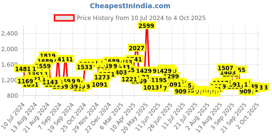 myntra.com Van Heusen Men Checked Slim Fit Formal Trouser van heusen Price History Graph from 10 Jul 2024 to 4 Oct 2025