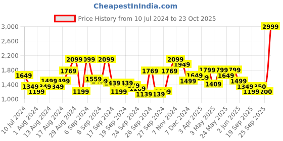 myntra.com Van Heusen Men Checked Slim Fit Formal Trousers van heusen Price History Graph from 10 Jul 2024 to 23 Oct 2025