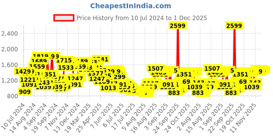 myntra.com Van Heusen Men Checked Slim Fit Formal Trousers van heusen Price History Graph from 10 Jul 2024 to 1 Dec 2025
