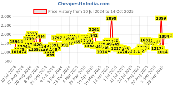 myntra.com Van Heusen Men Checked Slim Fit Formal Trousers van heusen Price History Graph from 10 Jul 2024 to 14 Oct 2025