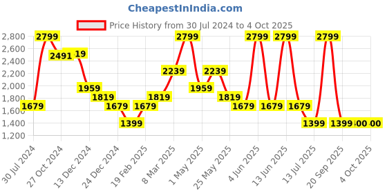 myntra.com Van Heusen Men Checked Slim Fit Formal Trousers van heusen Price History Graph from 30 Jul 2024 to 4 Oct 2025