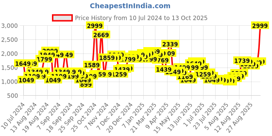 myntra.com Van Heusen Men Checked Slim Fit Formal Trousers van heusen Price History Graph from 10 Jul 2024 to 13 Oct 2025
