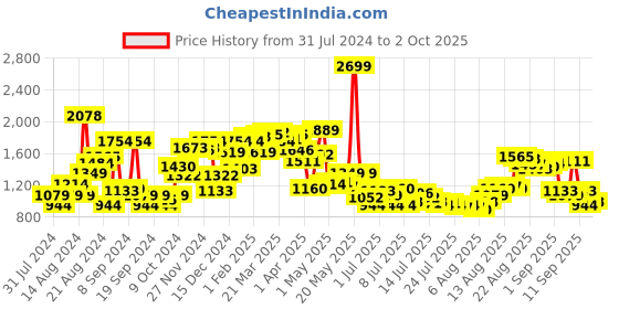 myntra.com Van Heusen Men Checked Slim Fit Formal Trousers van heusen Price History Graph from 31 Jul 2024 to 2 Oct 2025