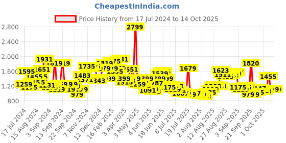 myntra.com Van Heusen Men Checked Slim Fit Formal Trousers van heusen Price History Graph from 17 Jul 2024 to 14 Oct 2025