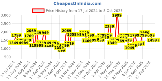 myntra.com Van Heusen Men Checked Slim Fit Formal Trousers van heusen Price History Graph from 17 Jul 2024 to 4 Oct 2025