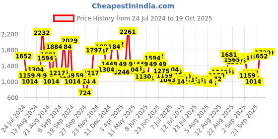 myntra.com Van Heusen Men Checked Slim Fit Formal Trousers van heusen Price History Graph from 24 Jul 2024 to 18 Oct 2025