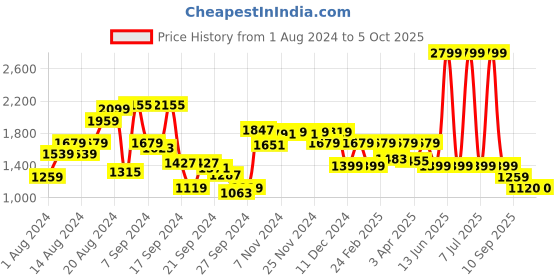 myntra.com Van Heusen Men Checked Slim Fit Formal Trousers van heusen Price History Graph from 1 Aug 2024 to 4 Oct 2025