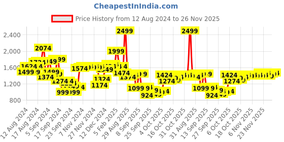 myntra.com Van Heusen Men Checked Slim Fit Formal Trousers van heusen Price History Graph from 12 Aug 2024 to 26 Nov 2025