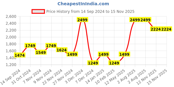 myntra.com Van Heusen Men Checked Slim Fit Formal Trousers van heusen Price History Graph from 14 Sep 2024 to 15 Nov 2025