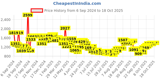 myntra.com Van Heusen Men Checked Slim Fit Formal Trousers van heusen Price History Graph from 6 Sep 2024 to 18 Oct 2025
