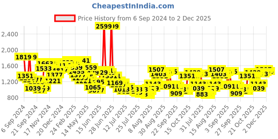 myntra.com Van Heusen Men Checked Slim Fit Formal Trousers van heusen Price History Graph from 6 Sep 2024 to 2 Dec 2025