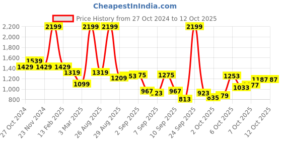 myntra.com Van Heusen Men Checked Slim Fit Formal Trousers van heusen Price History Graph from 27 Oct 2024 to 2 Oct 2025