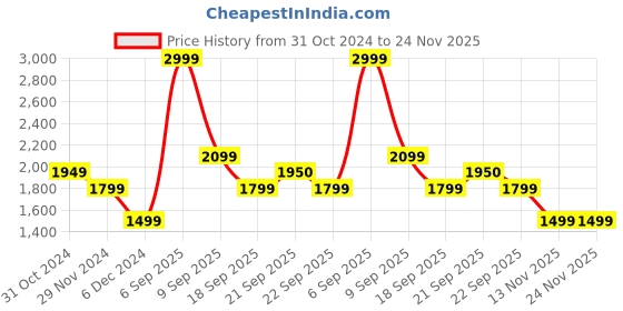 myntra.com Van Heusen Men Checked Slim Fit Formal Trousers van heusen Price History Graph from 31 Oct 2024 to 24 Nov 2025